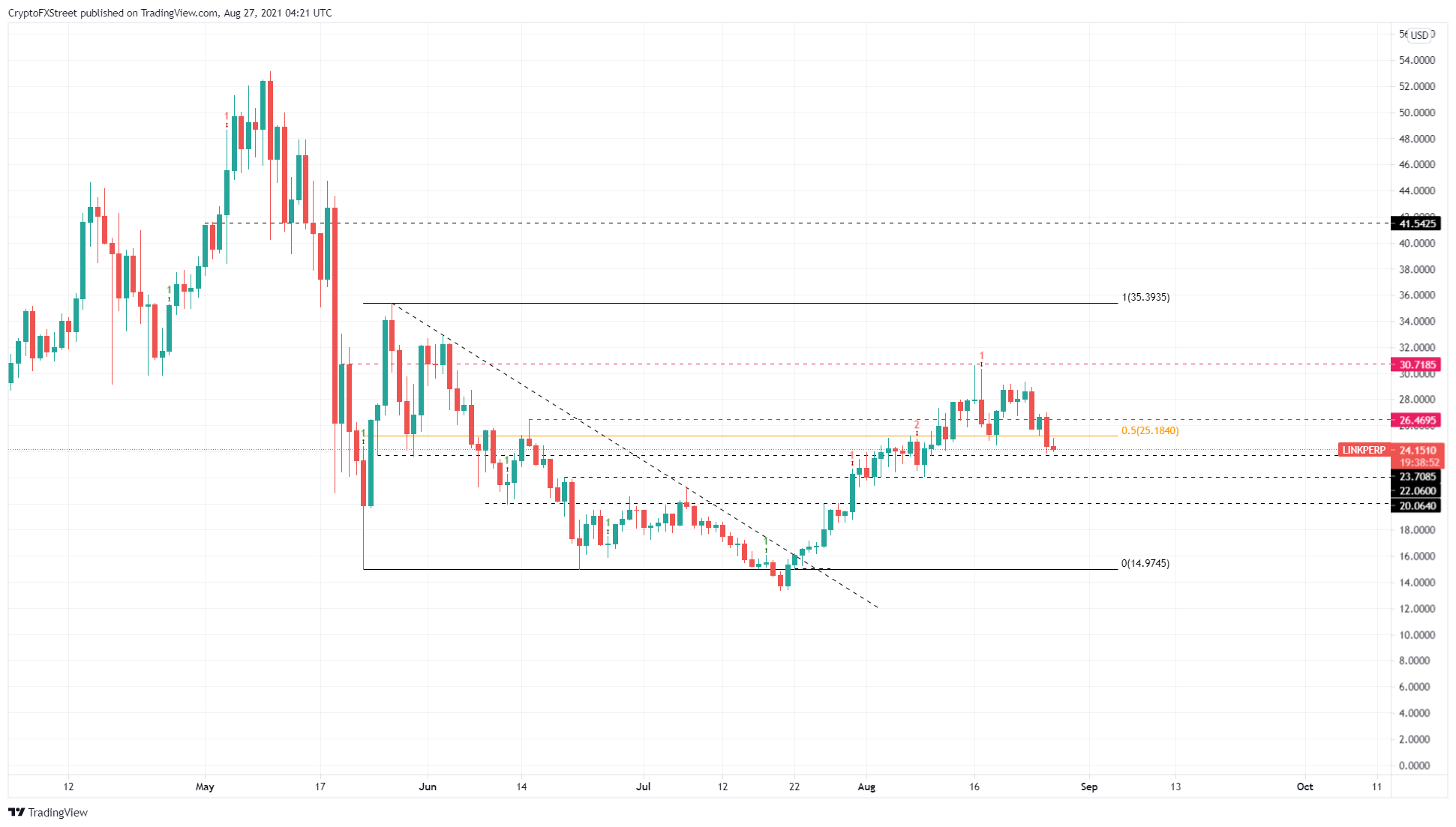 Chainlink