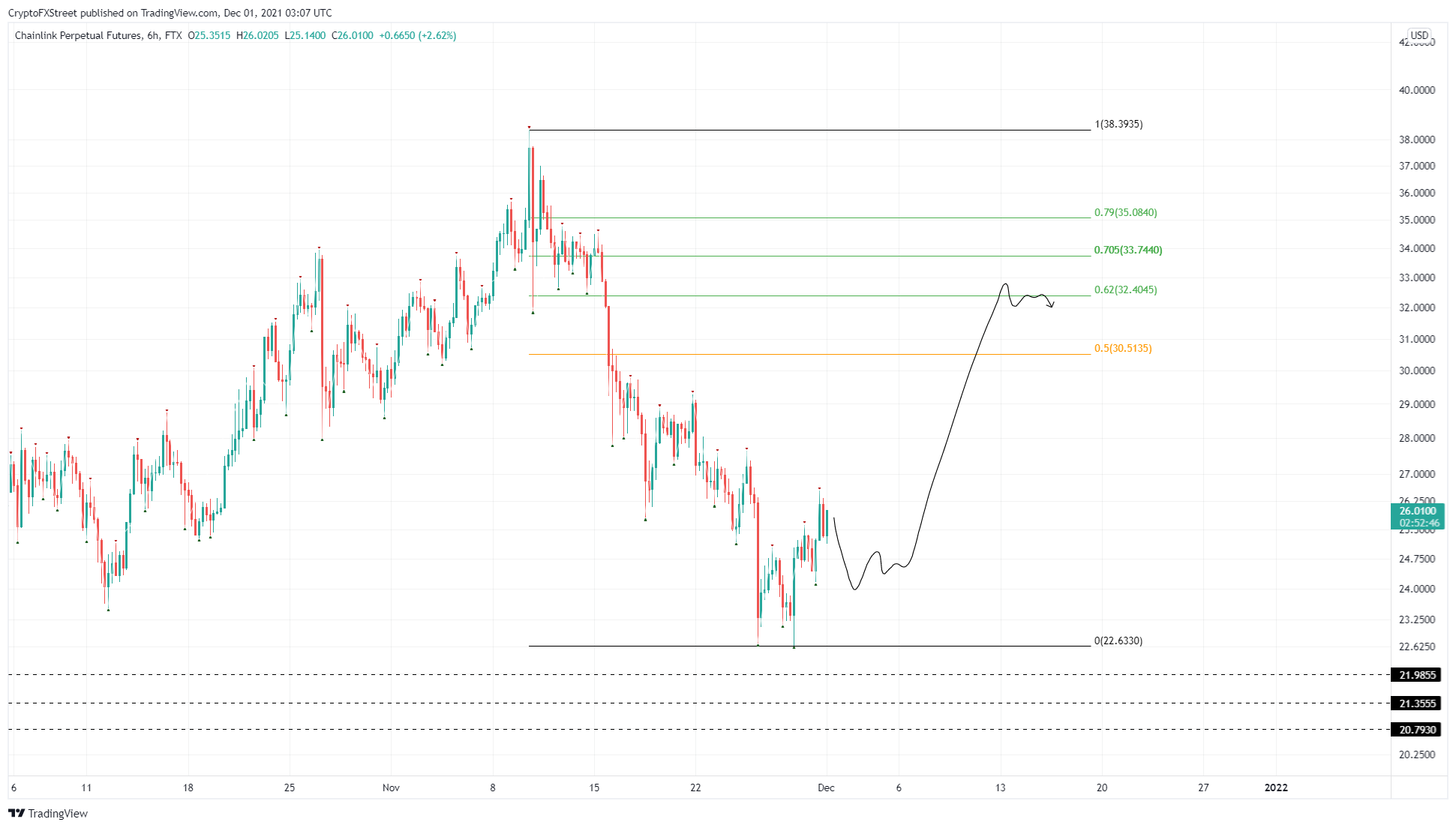 LINK/USDT 6-hour chart