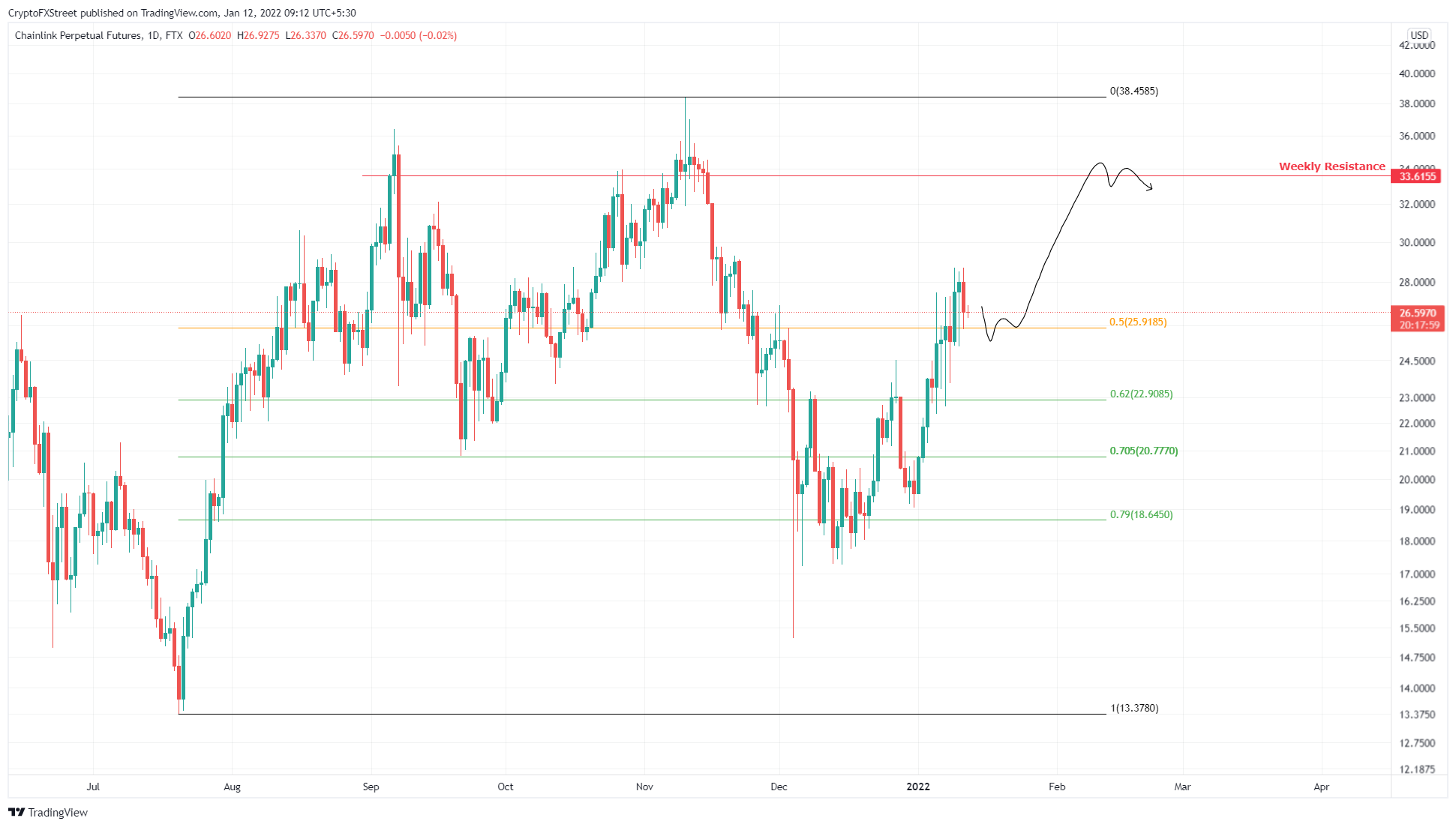 Biểu đồ LINK / USDT 4 giờ