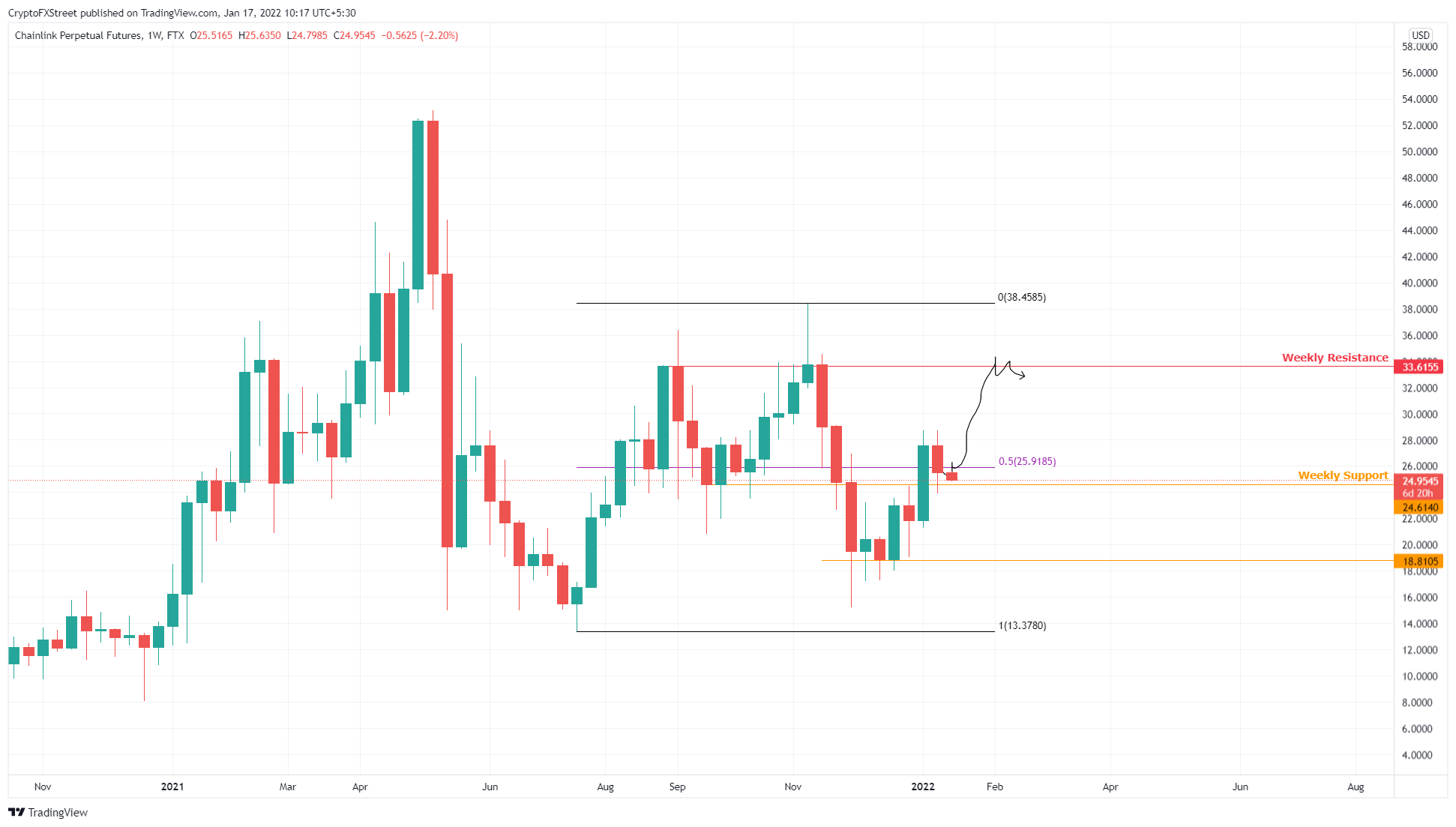 LINK/USDT 1-week chart