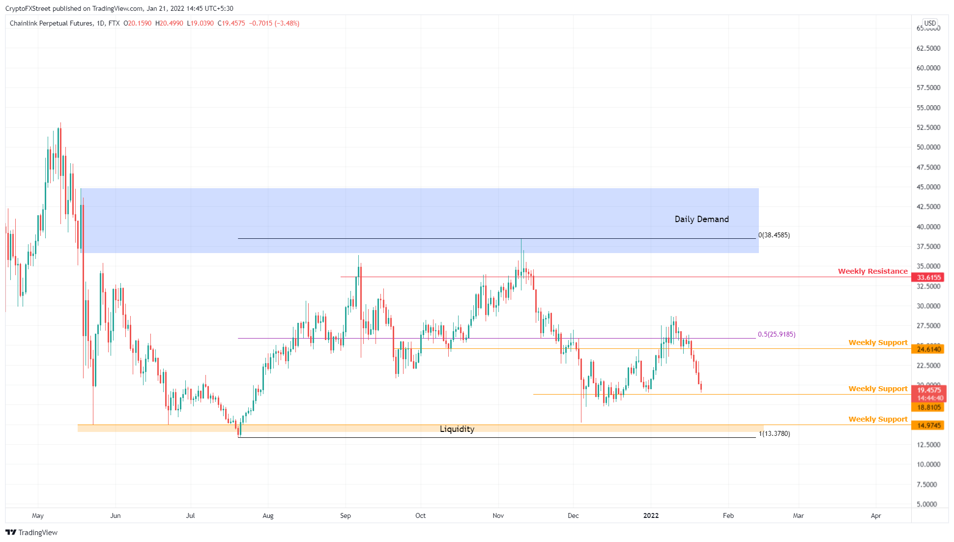 LINK/USDT 1-day chart