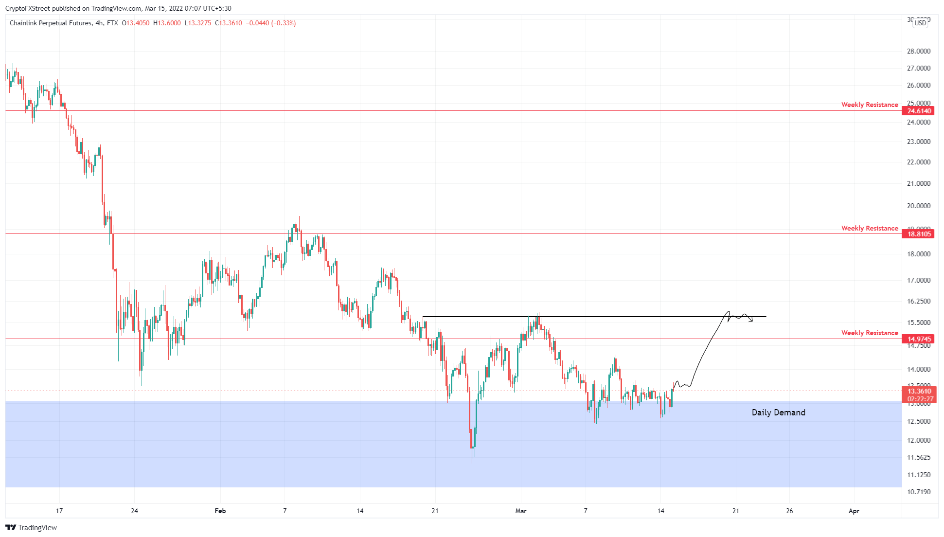 LINK/USDT 4 小时图