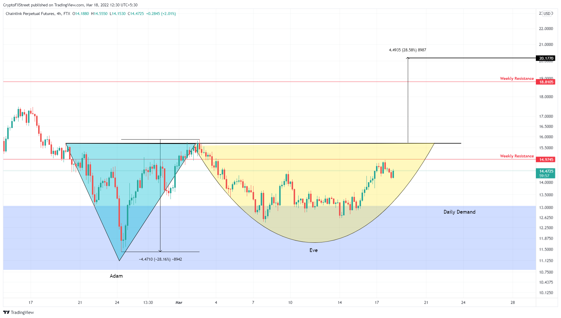 SHIB/USDT 4-hour chart