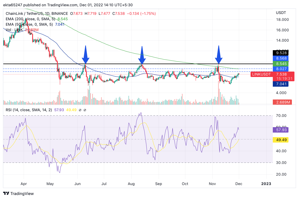 LINK/USDT price chart