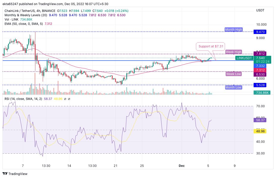 LINK/USDT price chart