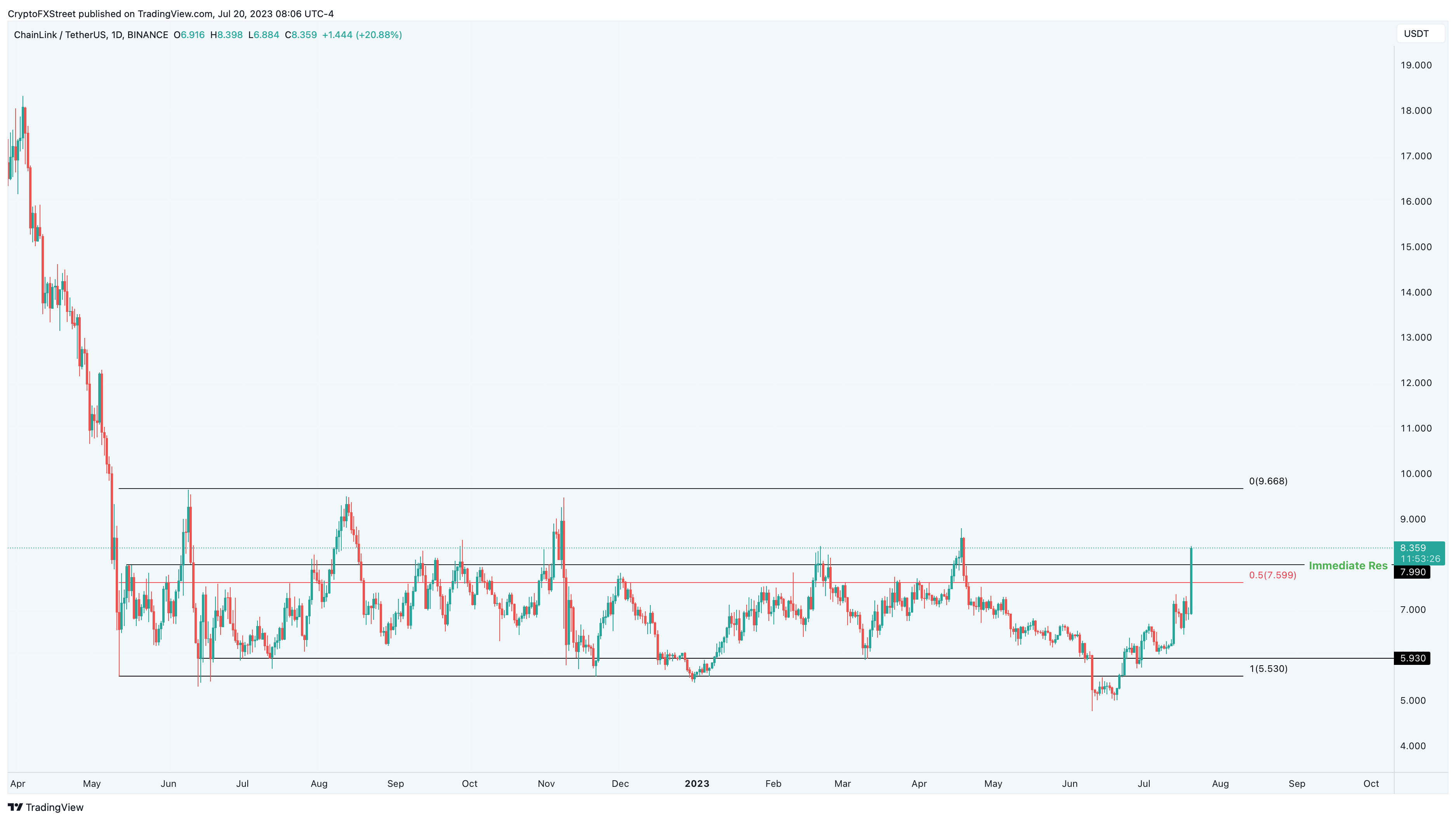 Grafik 1 Hari LINK/USDT