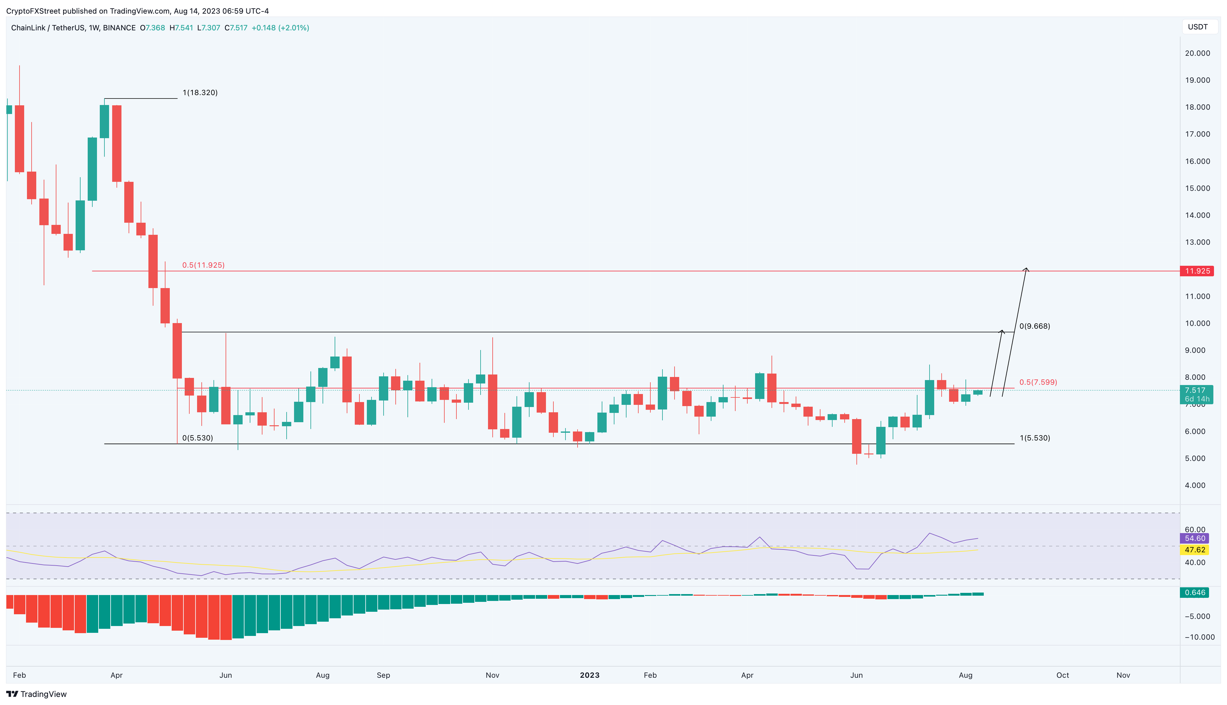 Chainlink Price Prediction as LINK Surges 16.6% in Two Weeks – Can