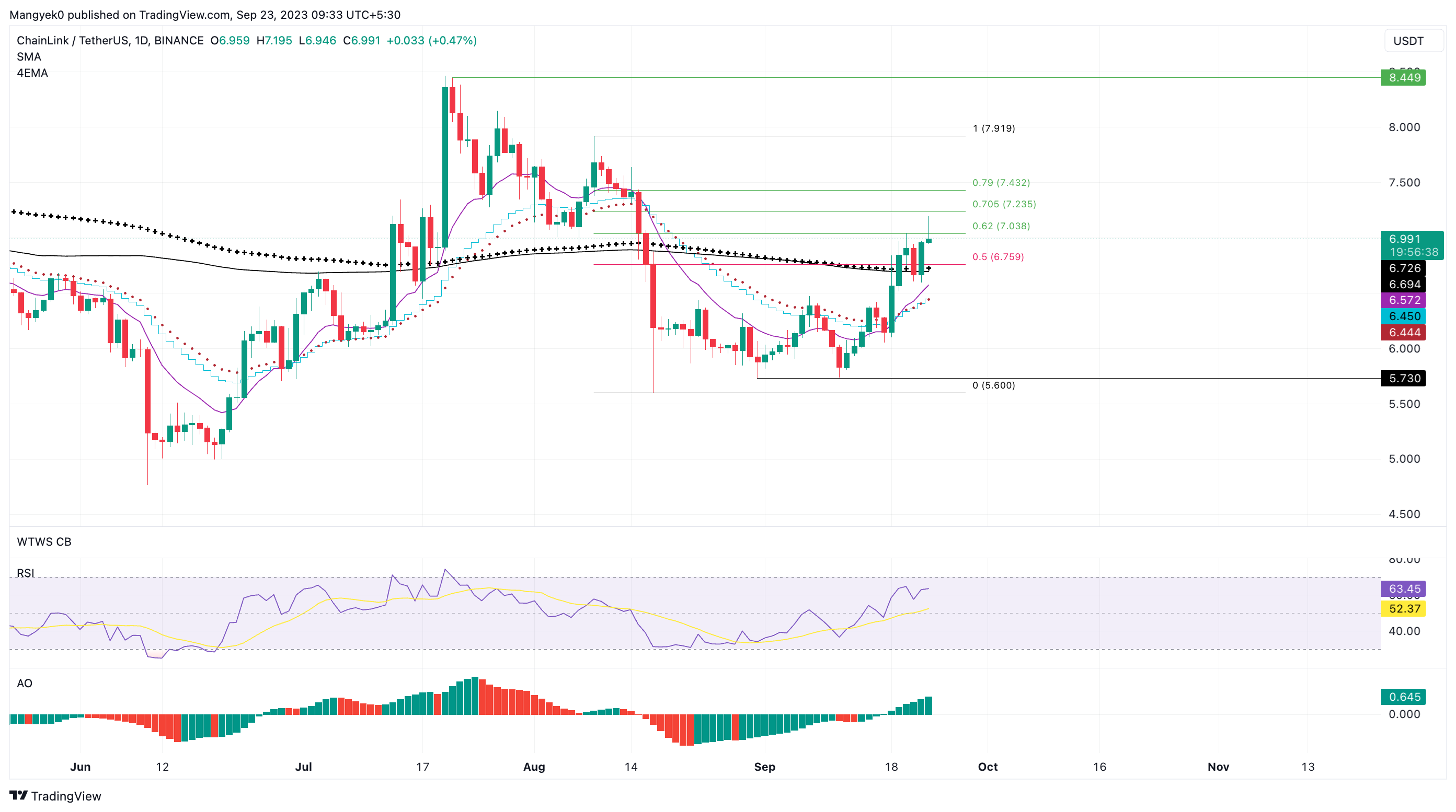 LINK/USDT 1-day chart