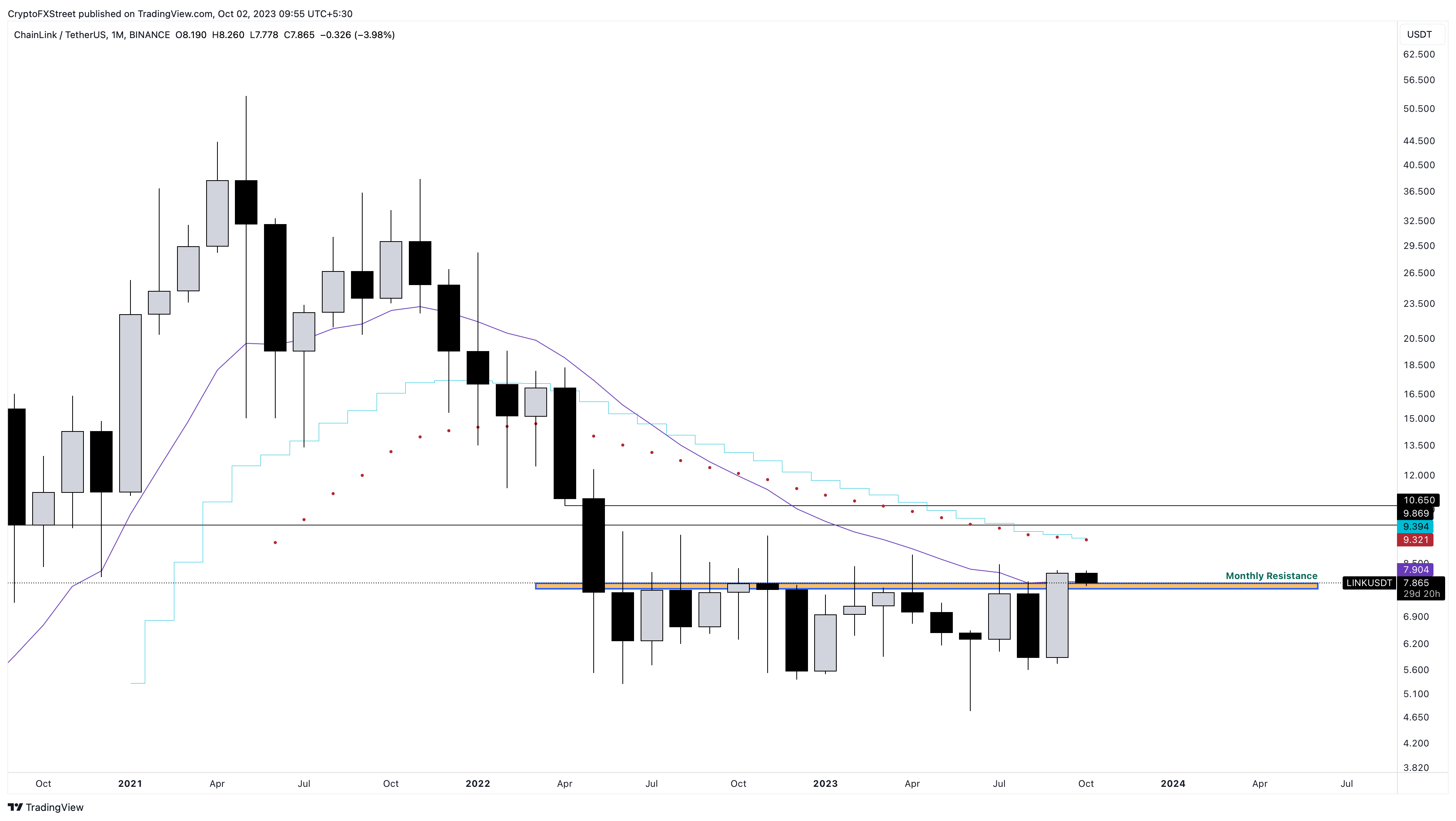 LINK/USDT 1-day chart