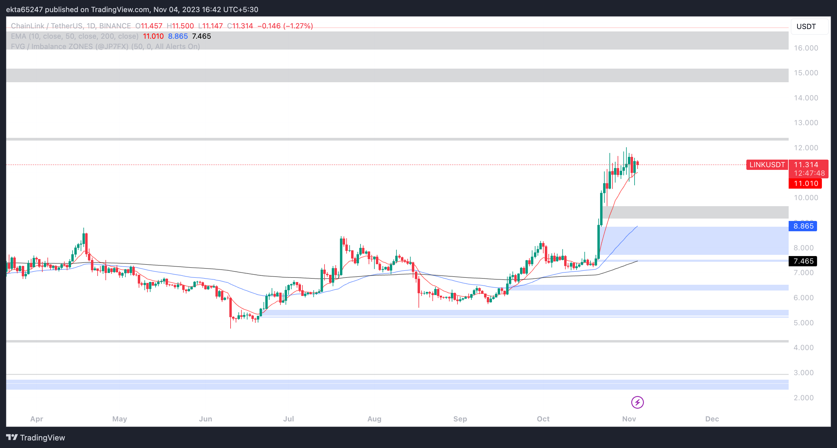 LINK/USDT one-day price chart on Binance