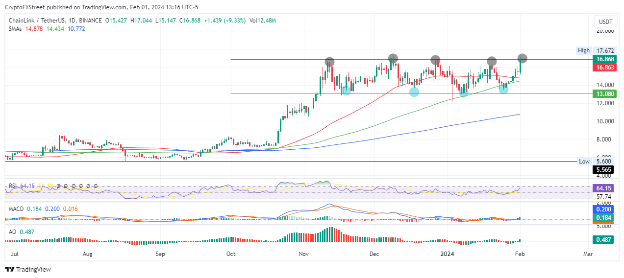 Chainlink price risks another healthy correction despite LINK being an outlier in choppy altcoin market