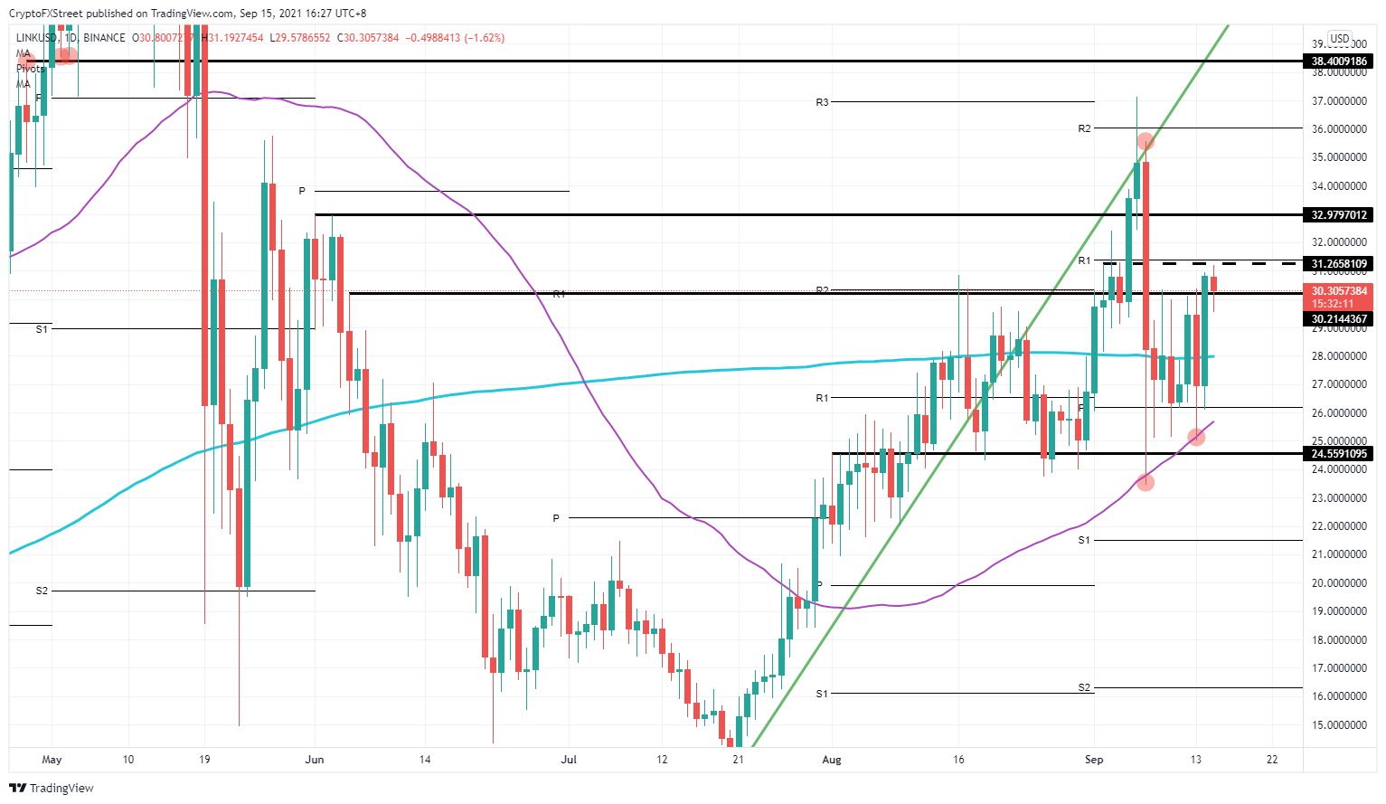 LINK/USD daily chart