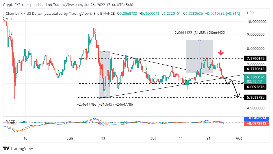 Chainlink price