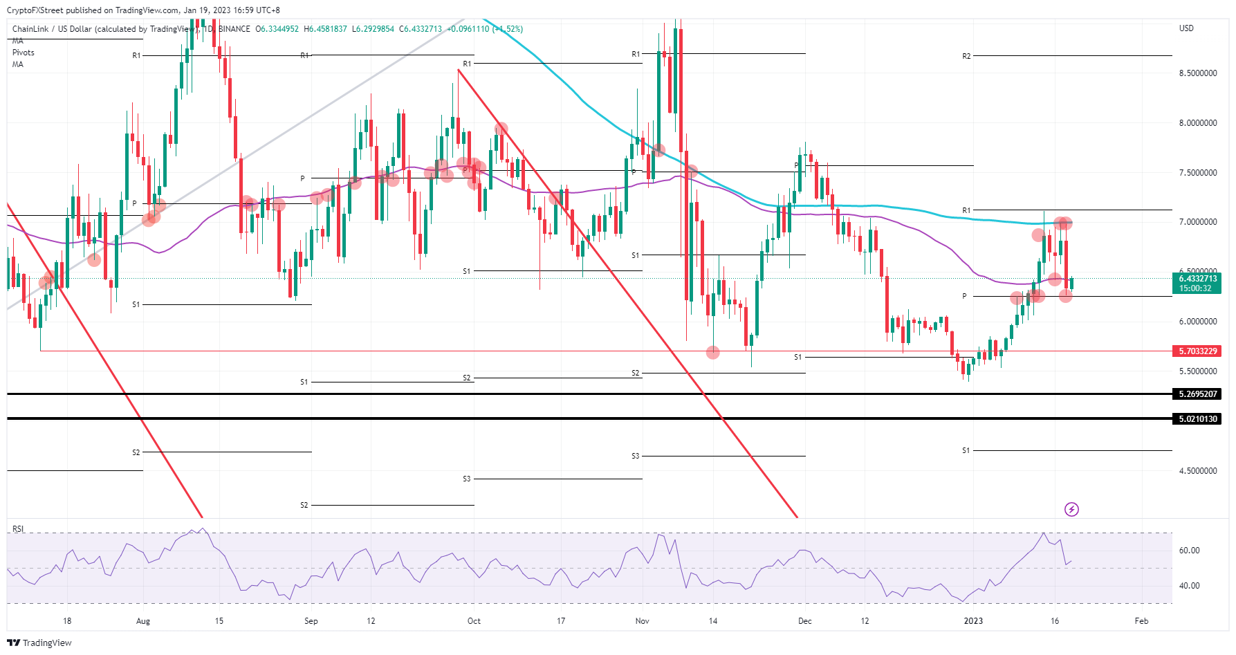 LINK/USD daily chart