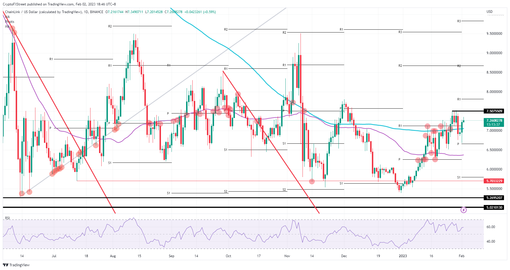 LINK/USD daily chart