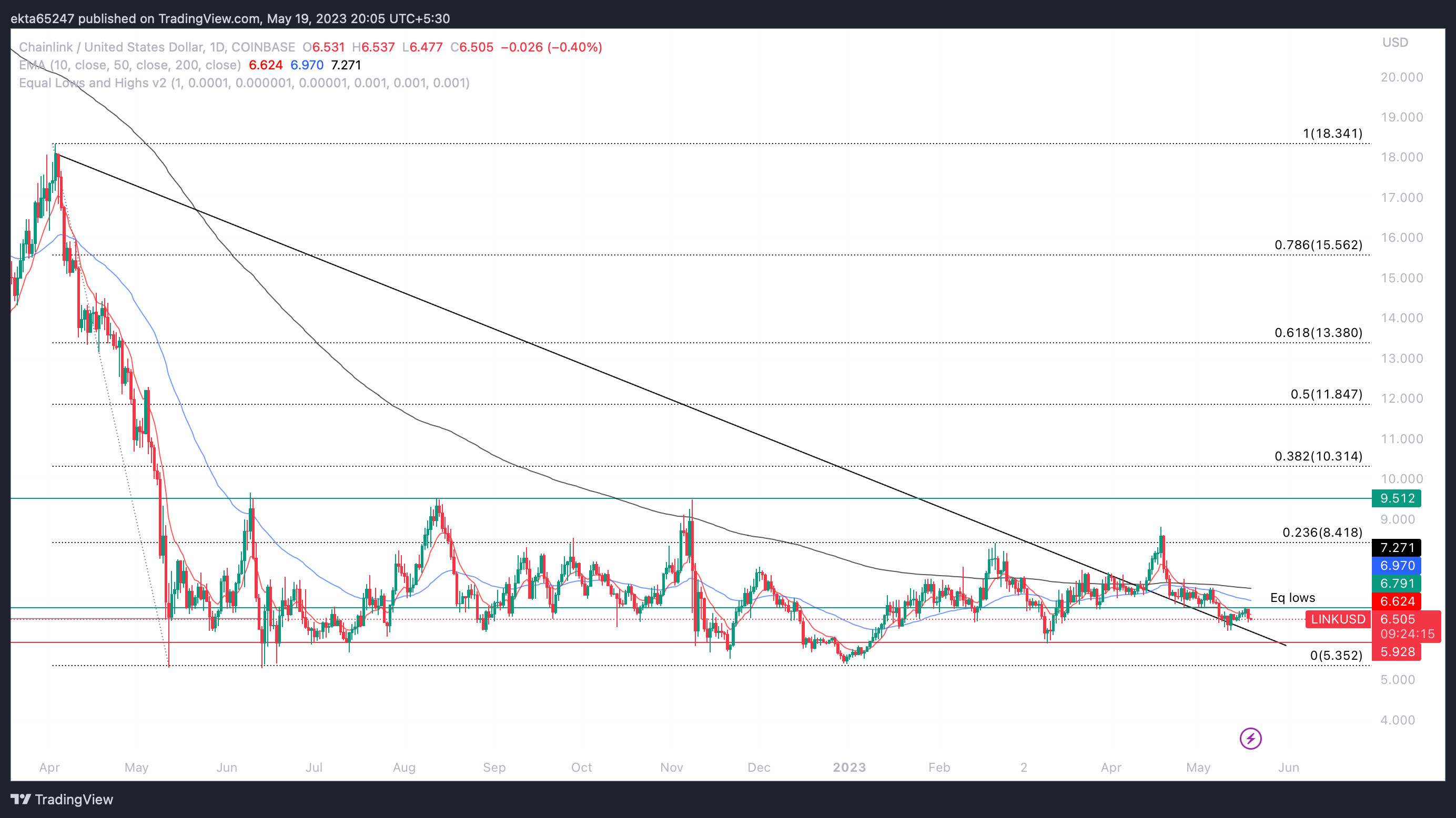 LINK/USD one-day price chart