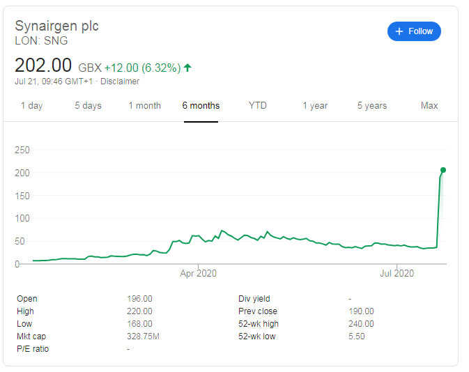 Sng Stock Price Synairgen Plc Completes Six Fold Leap In Two Days As Ceo Says Things Are Moving Very Quickly