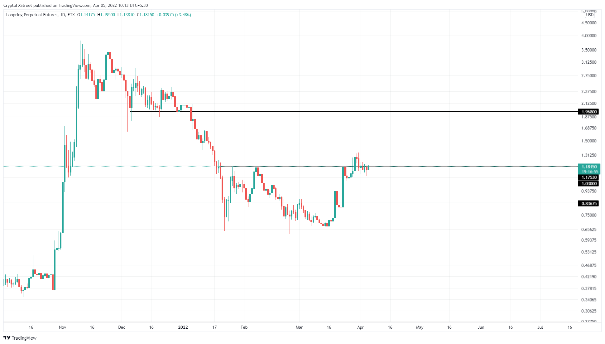 LRC/USDT 1 天图表