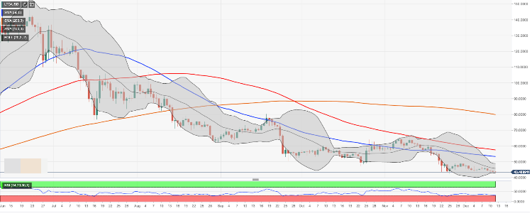 Litecoin To Inr Chart