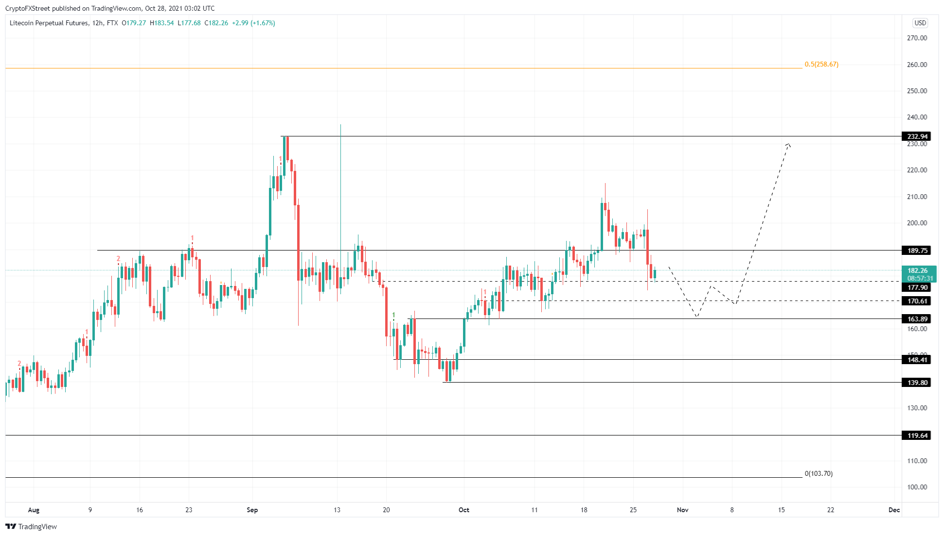 Litecoin LTC/USD прогноз на сегодня 10 марта 2022 ВКонтакте