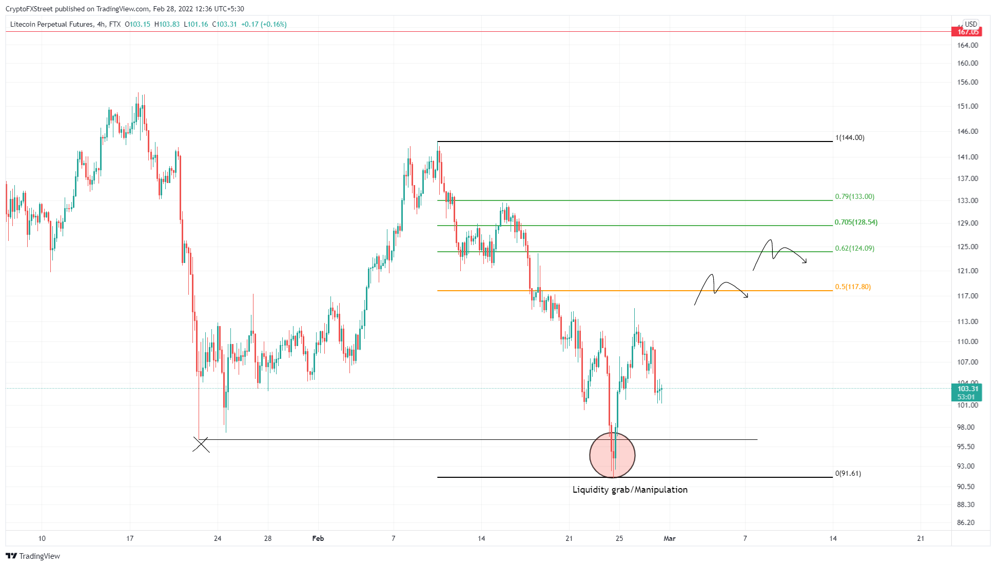 LTC/USDT 4-hour chart