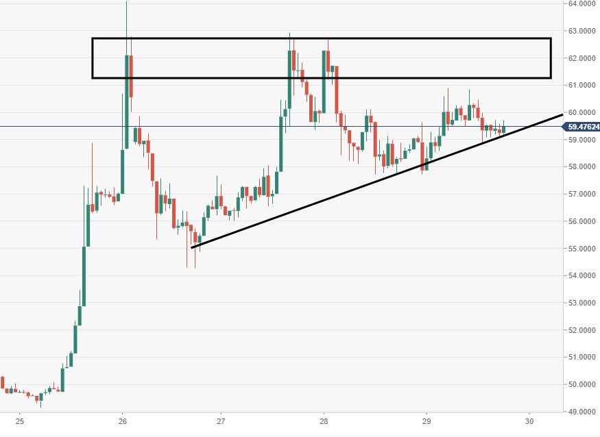 Ltc Rate Chart