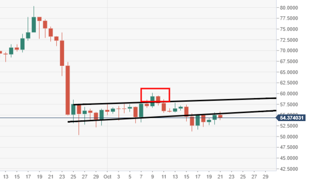 Litecoin Daily Price Chart