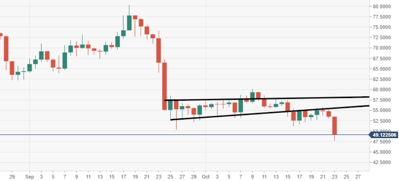 Ltc Chart