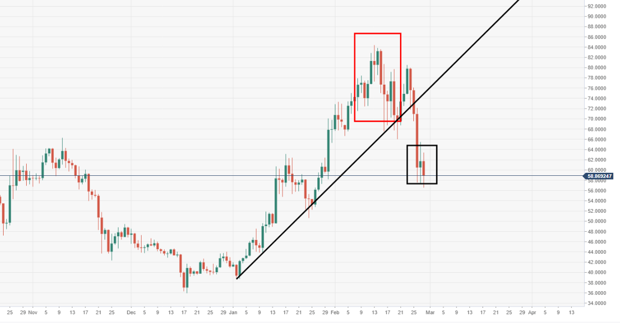 litecoin daily chart ltcusd