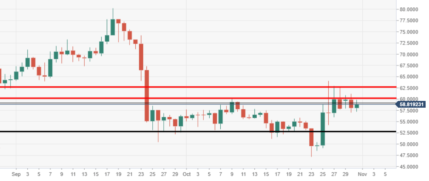 Ltc Rate Chart