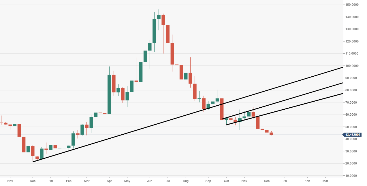 Ltc Eur Price Chart