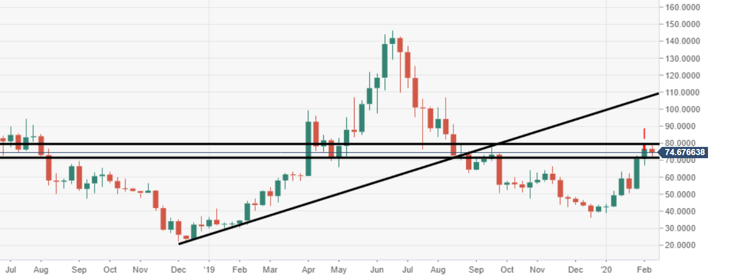Litecoin Price Analysis: LTC/USD daily evening star risk - Forex Crunch