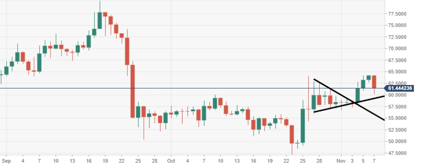 Ltc Chart