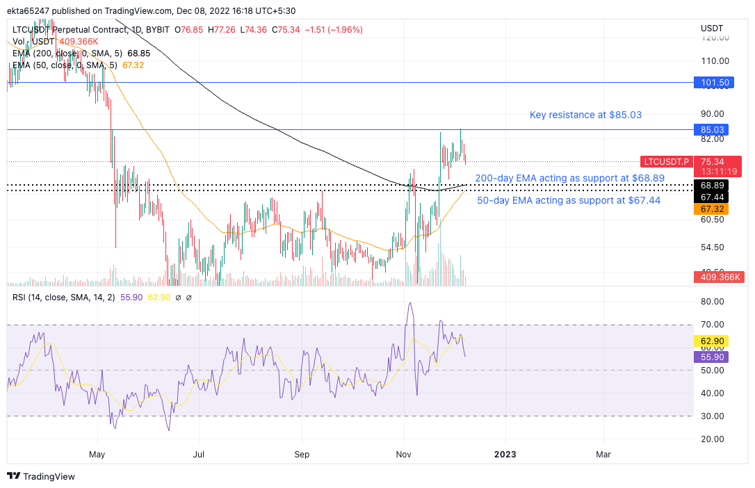 LTC/USDT price chart