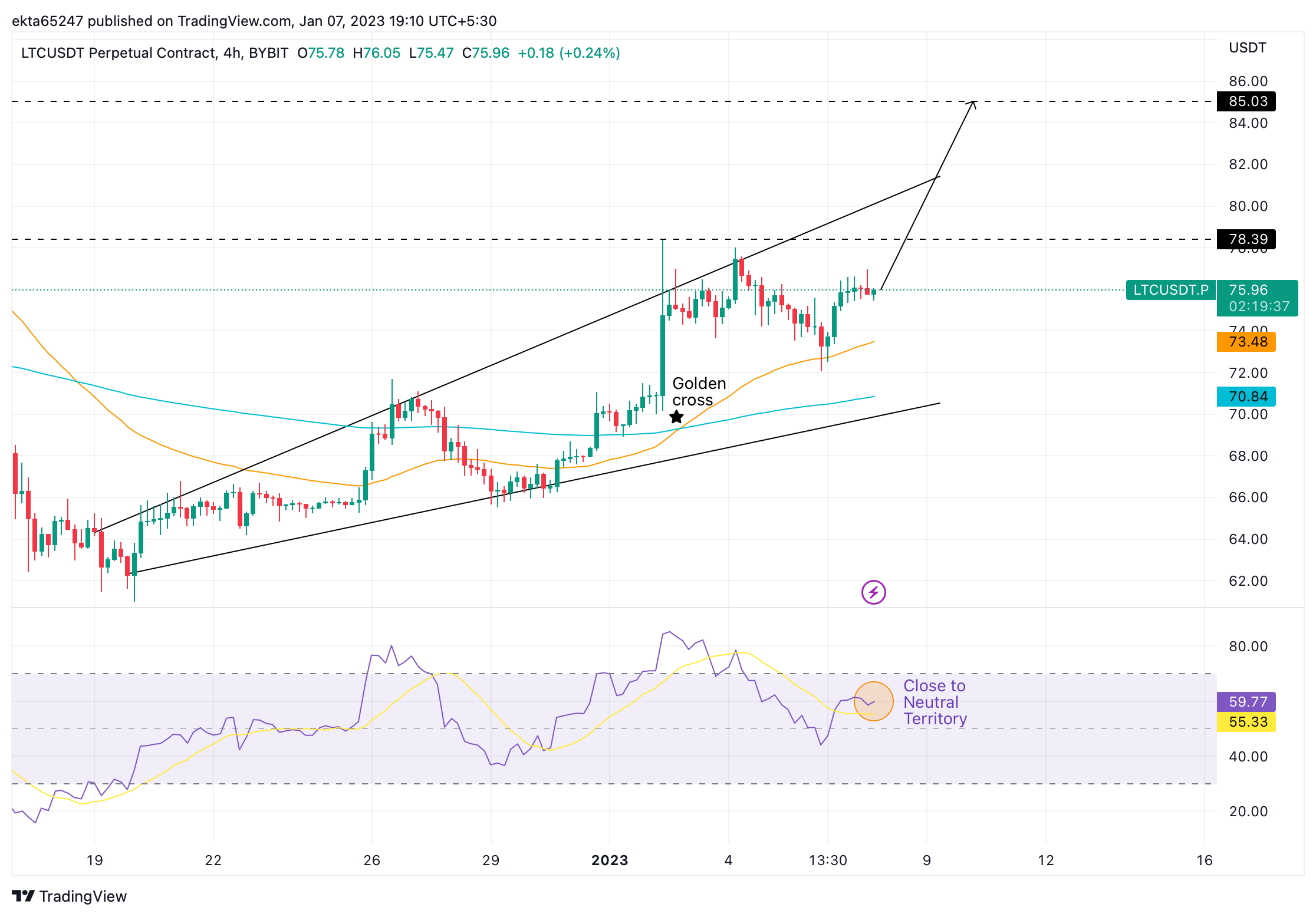 LTC/USDT price chart