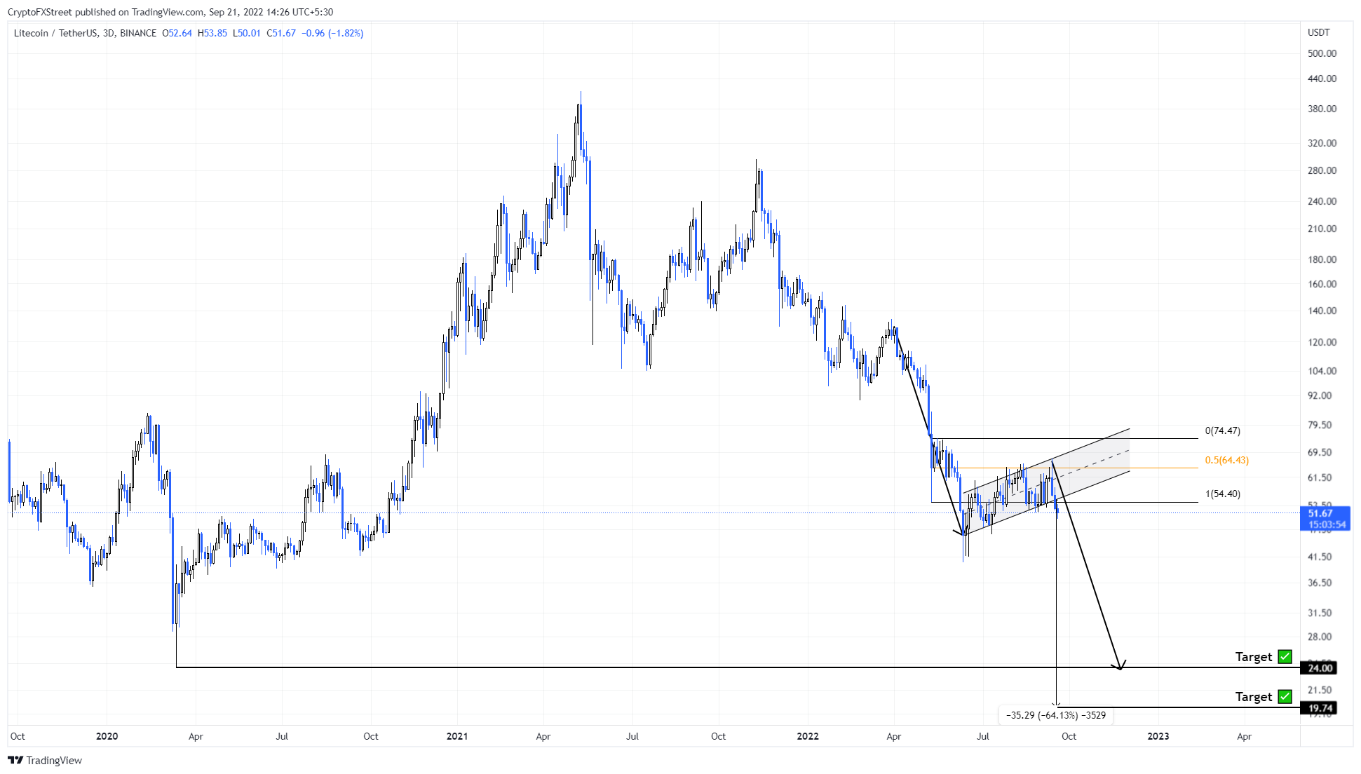 LTC/USDT 3-day chart