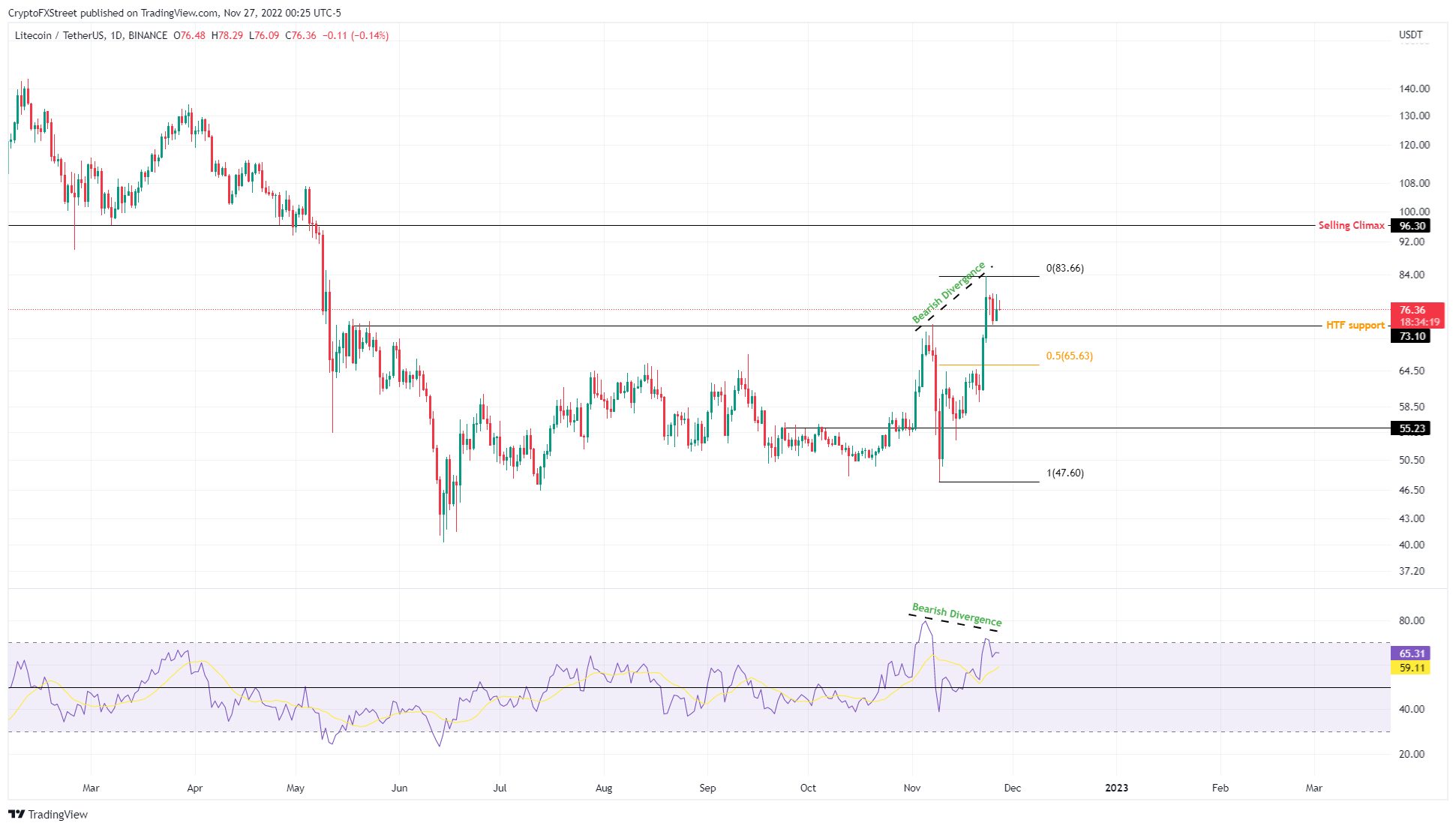 100 美元 LTC 不会很快到来的两个原因