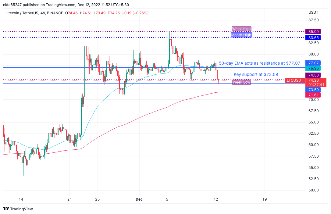 Gráfico de precios LTC/USDT