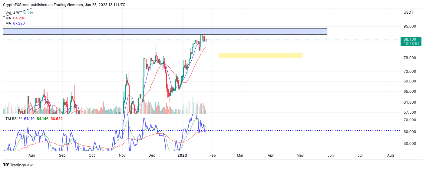 Litecoin、Cardano 和 Ethereum – American Wrap 1 月 25 日