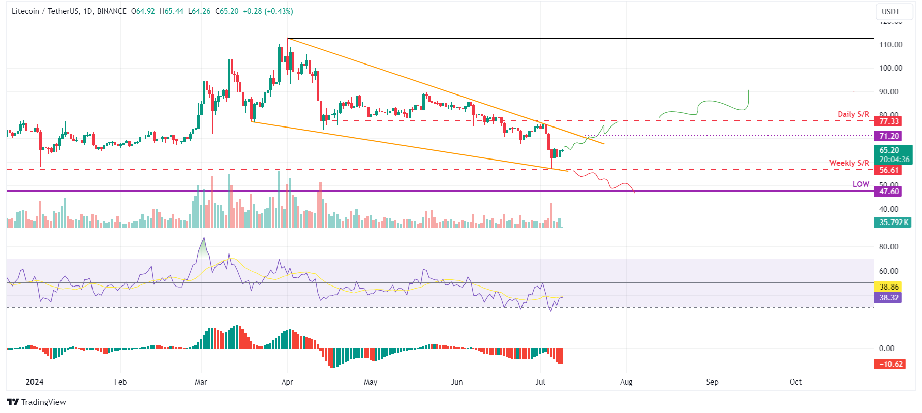 LTC/USDT daily chart