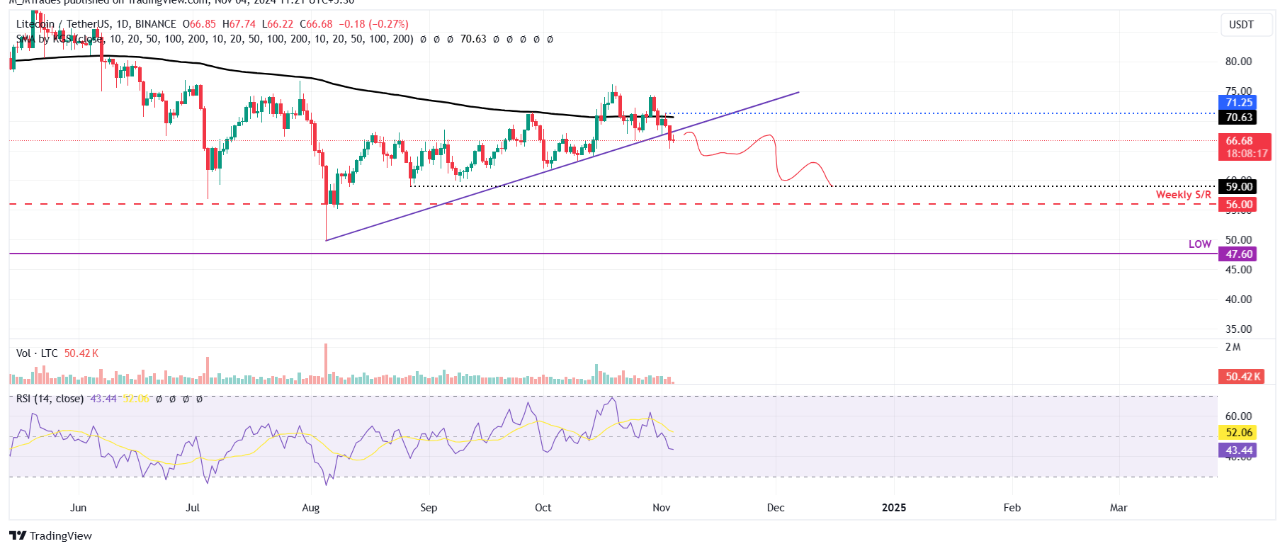 LTC/USDT daily chart