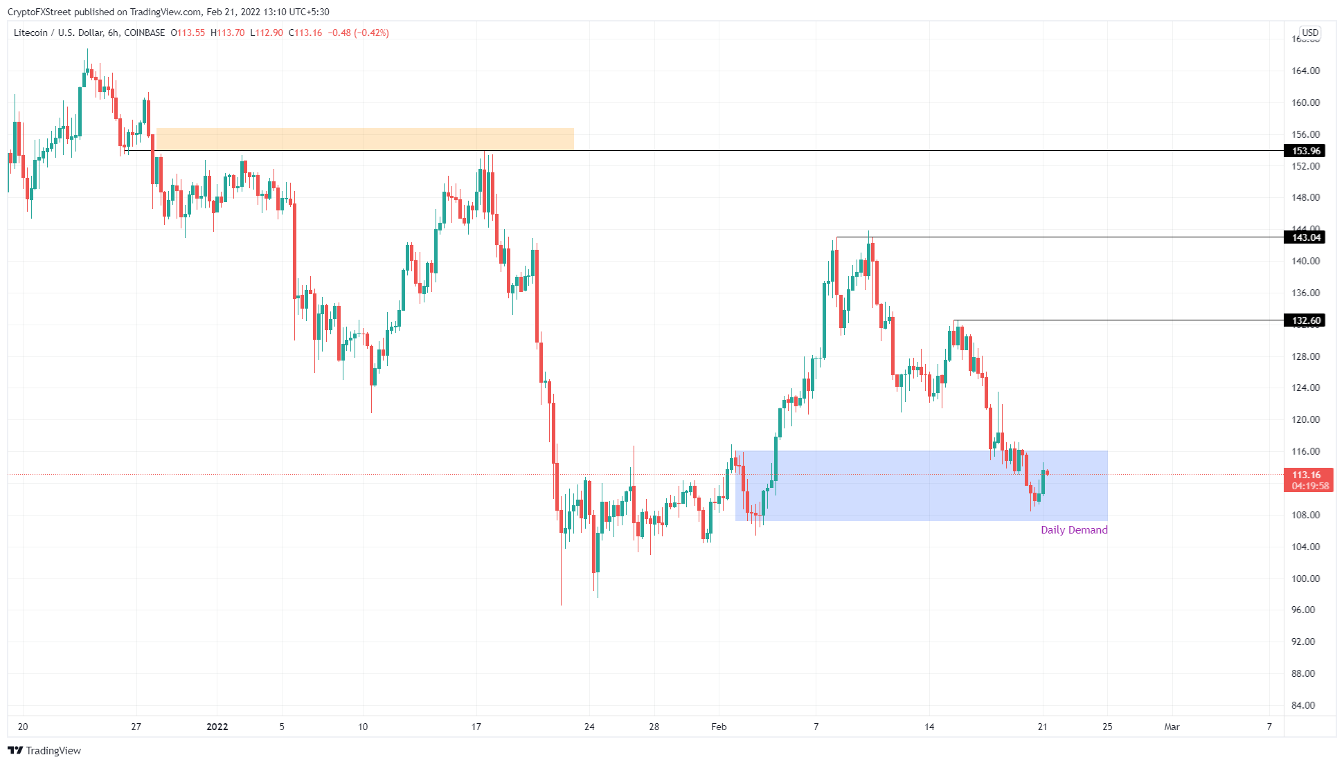 LTC/USDT 4-hour chart