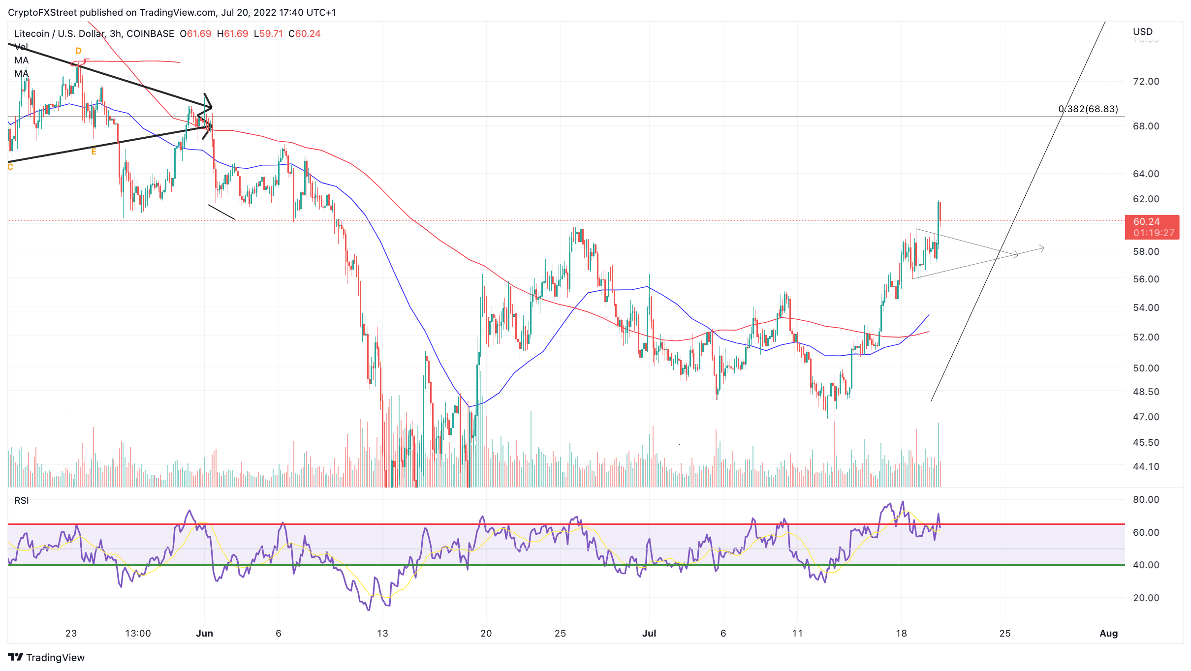 Litecoin price is breaking out!