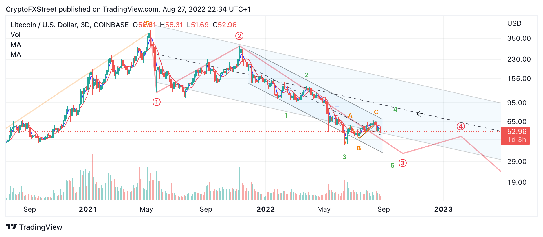 莱特币价格预测：结束的开始 – FXStreet