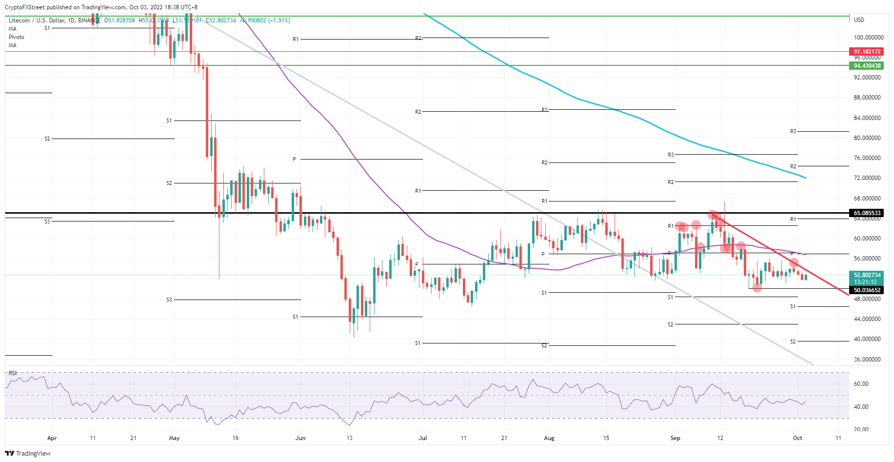 LTC/USD Daily chart