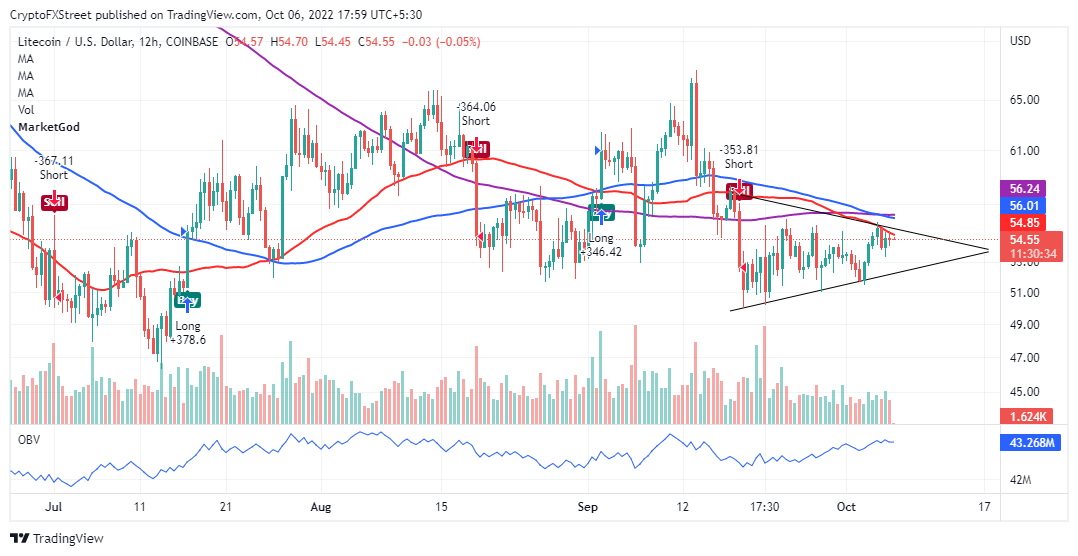 莱特币价格预测：LTC 在关键门槛处停滞 – FXStreet