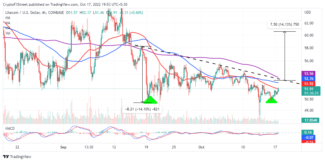 LTC/USD 四小时图