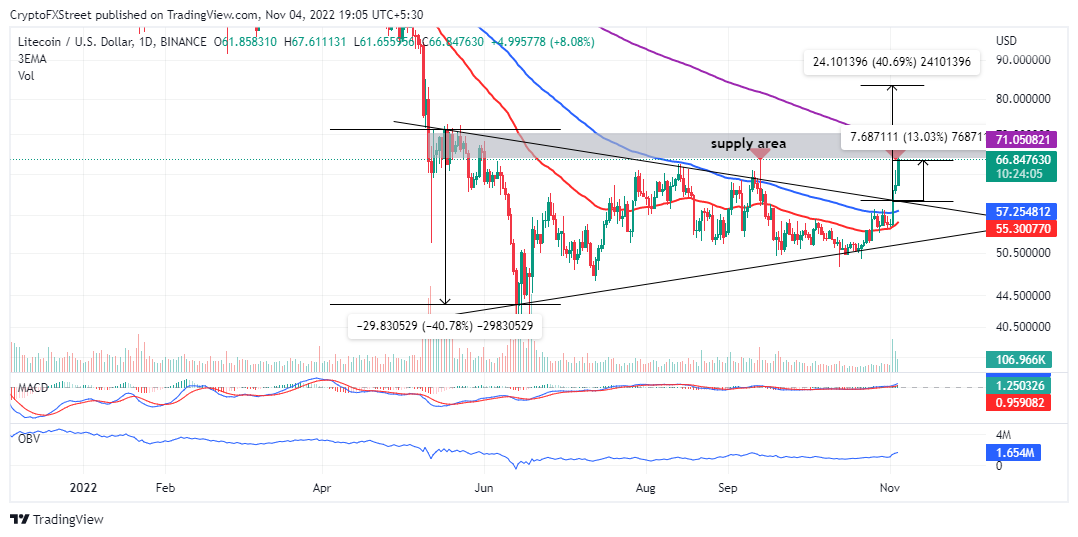 LTCUSD daily chart