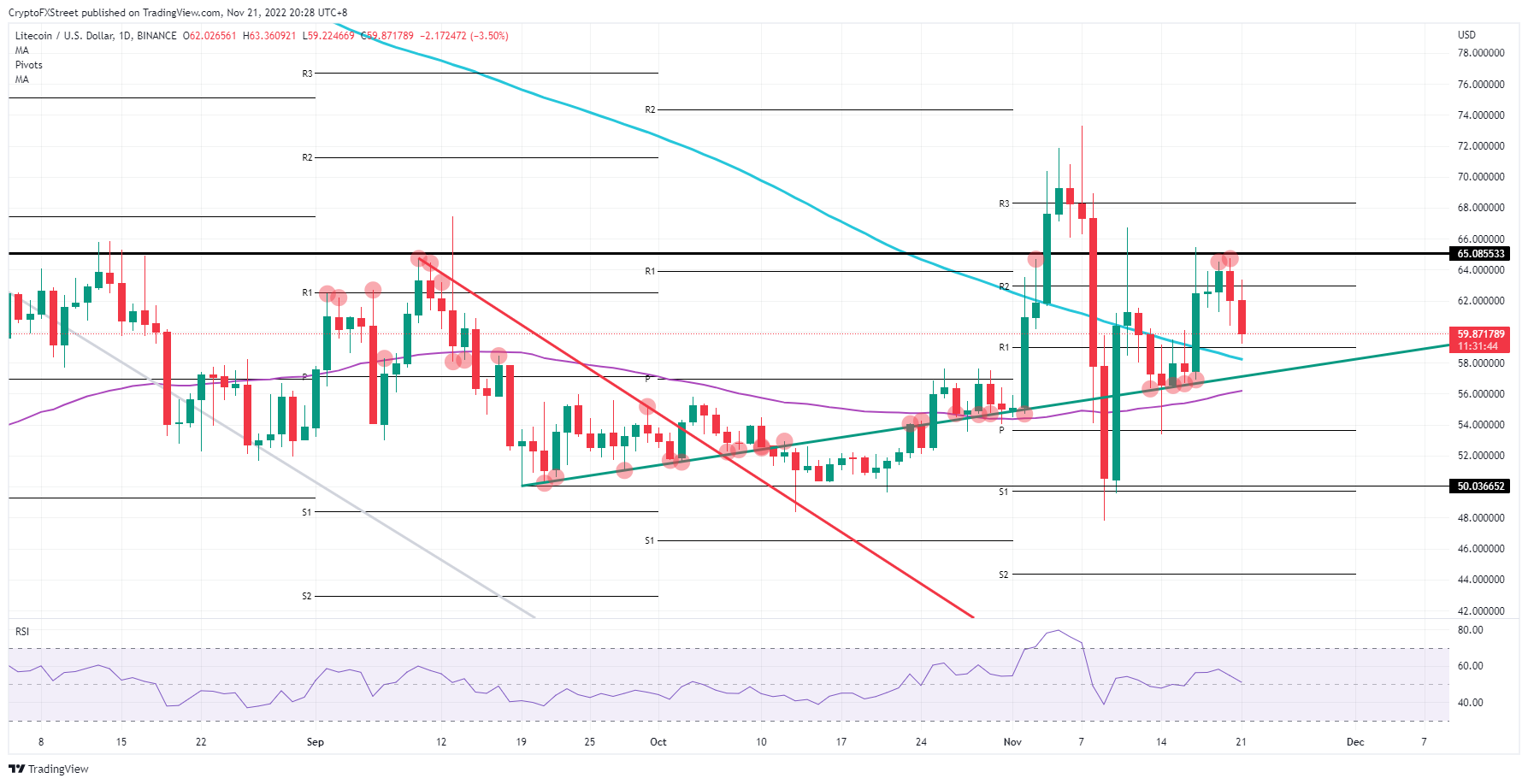 莱特币价格在暴涨 13% 之前收到了支撑 LTC 的三重元素