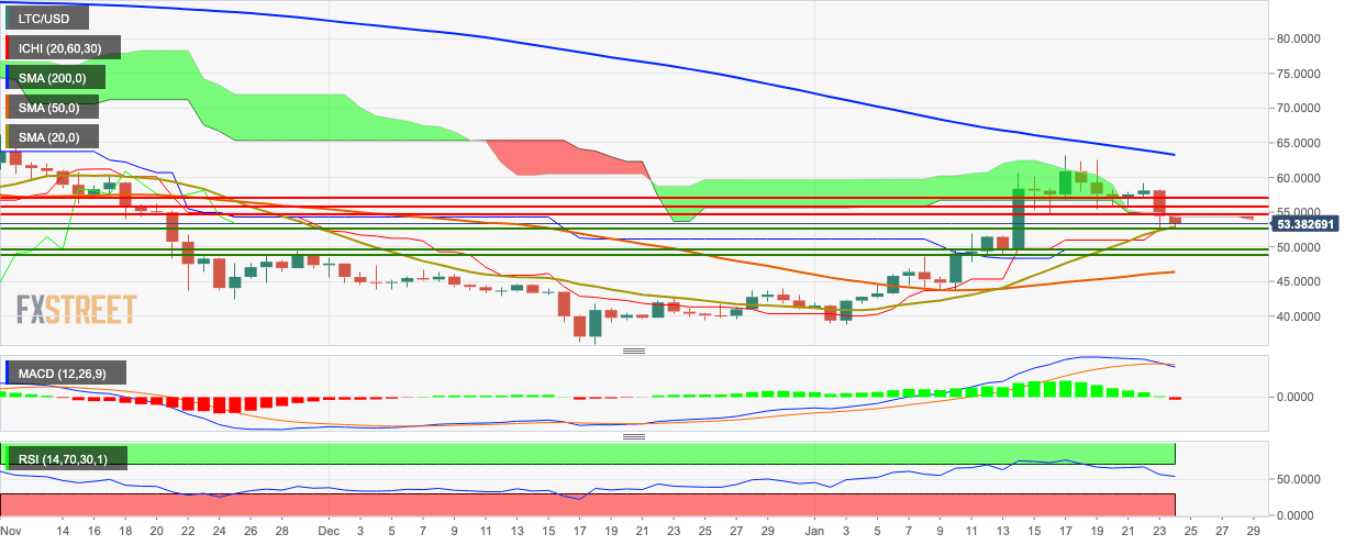 LTC/USD daily chart